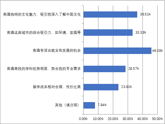 06您选择来南通留学的主要原因是.png 06您选择来南通留学的主要原因是.png