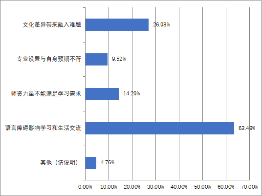 08您在南通学习生活,遇到的困难是什么.png 08您在南通学习生活,遇到的困难是什么.png