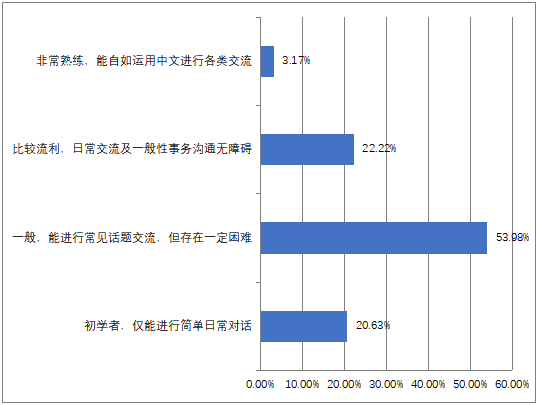 05您的中文水平.png 05您的中文水平.png