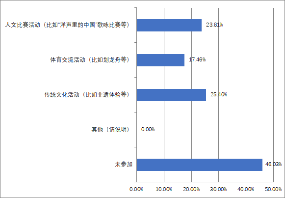 12您参与过的南通市人民对外友好协会组织的活动类型是.png 12您参与过的南通市人民对外友好协会组织的活动类型是.png