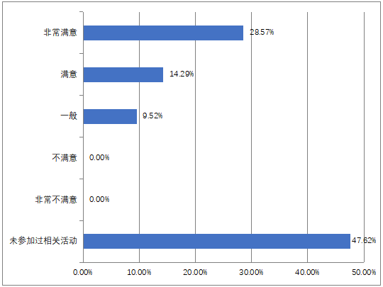 13您对参与活动的整体满意度如何.png 13您对参与活动的整体满意度如何.png